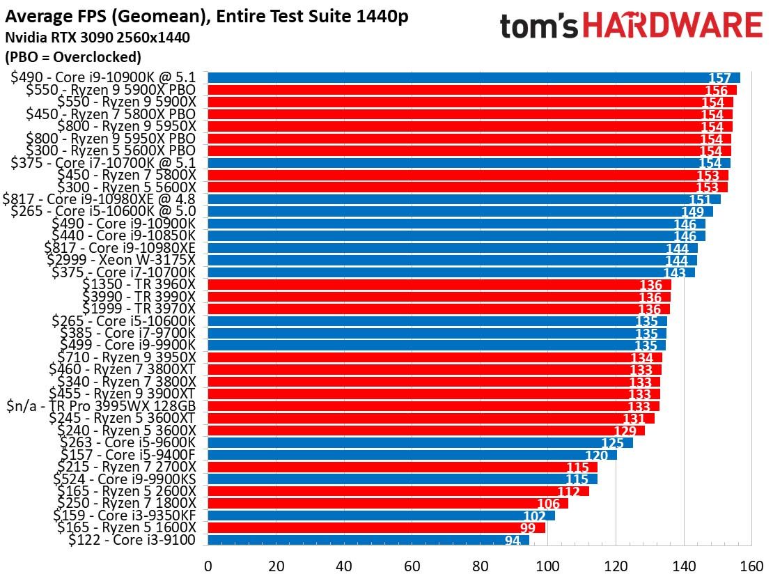 CPU Benchmark Hierarchy