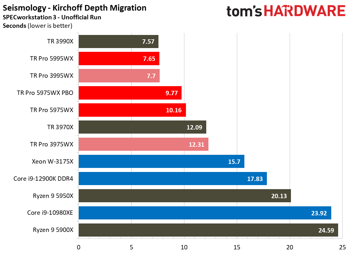 AMD Threadripper 5995WX 5975WX