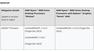 AMD mitigation details for 'Zenbleed'