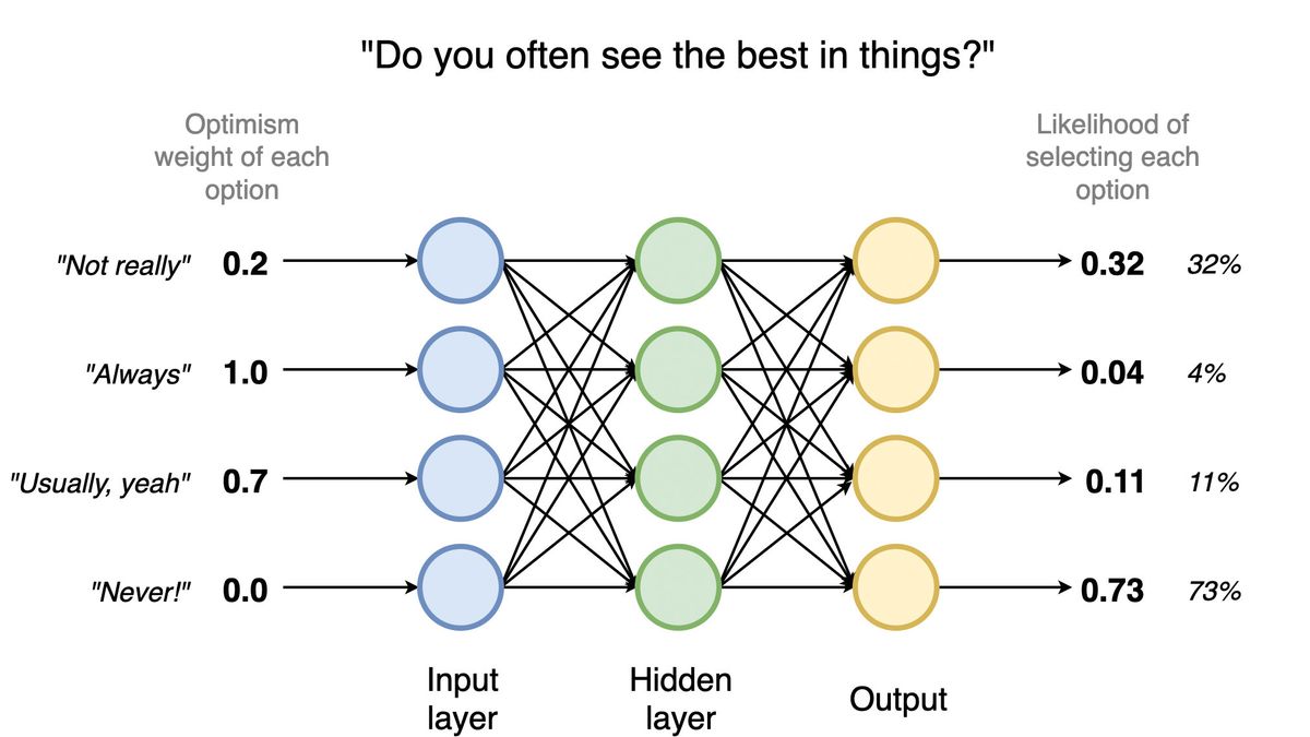Use brain.js to build a neural network | Creative Bloq