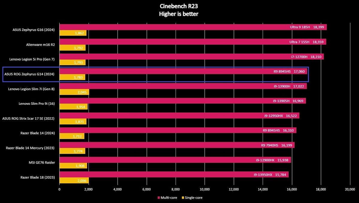 Benchmark graph for the ASUS ROG Zephyrus G14 (2024).