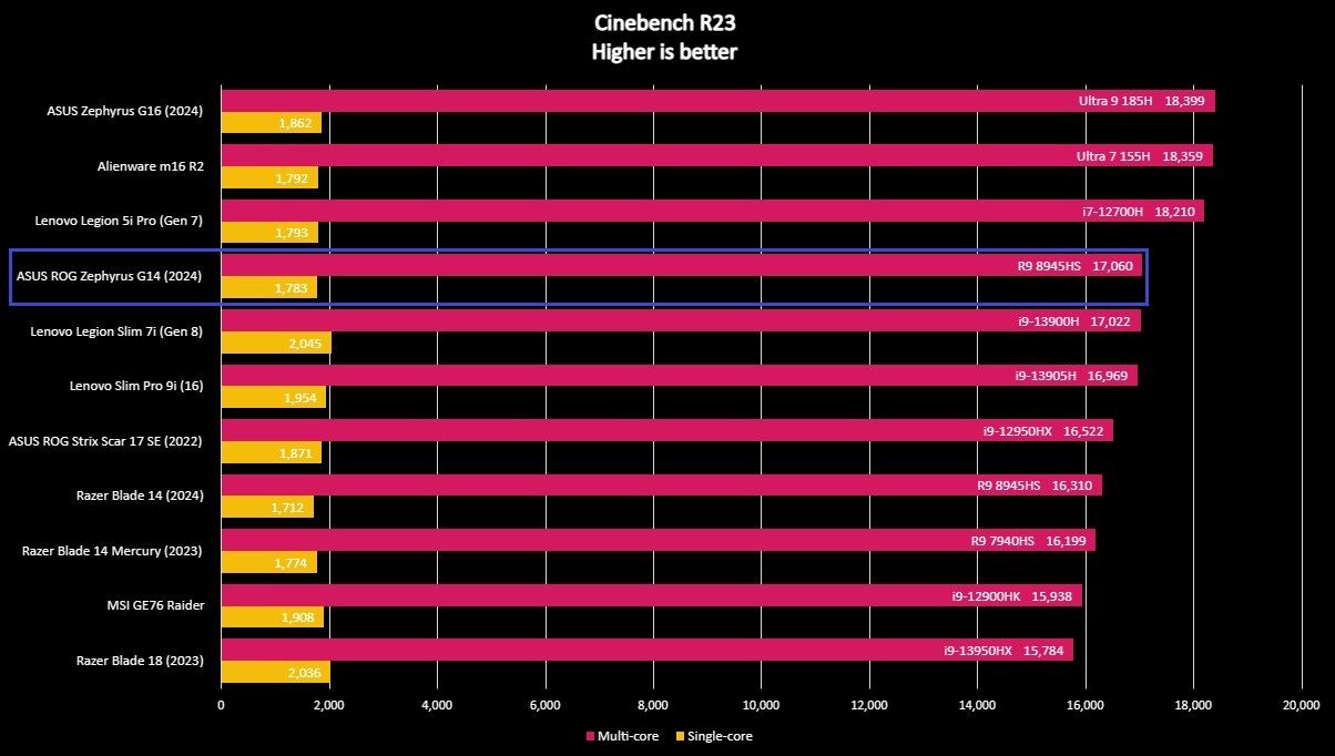 Benchmark graph for the ASUS ROG Zephyrus G14 (2024).
