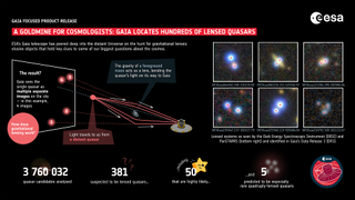 This infographic has three main parts: a visual describing how gravitational lensing works (top left), six images of lensed systems identified in Gaia DR3 (top right), and some key facts about Gaia's discovery of new lensed quasars (bottom). The visual on gravitational lensing illustrates how light travels from a distant quasar to Gaia, bending around a foreground mass (a galaxy) as it travels, and shows how this causes the telescope to see multiple images of the quasar on the sky.