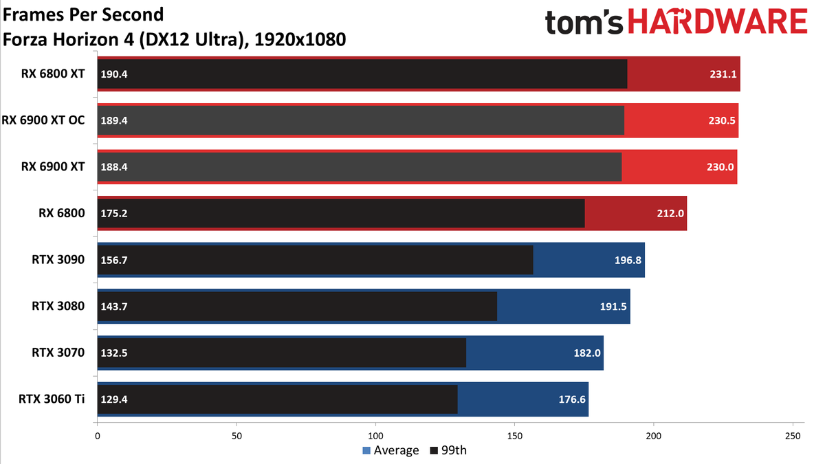 AMD Radeon RX 6900 XT