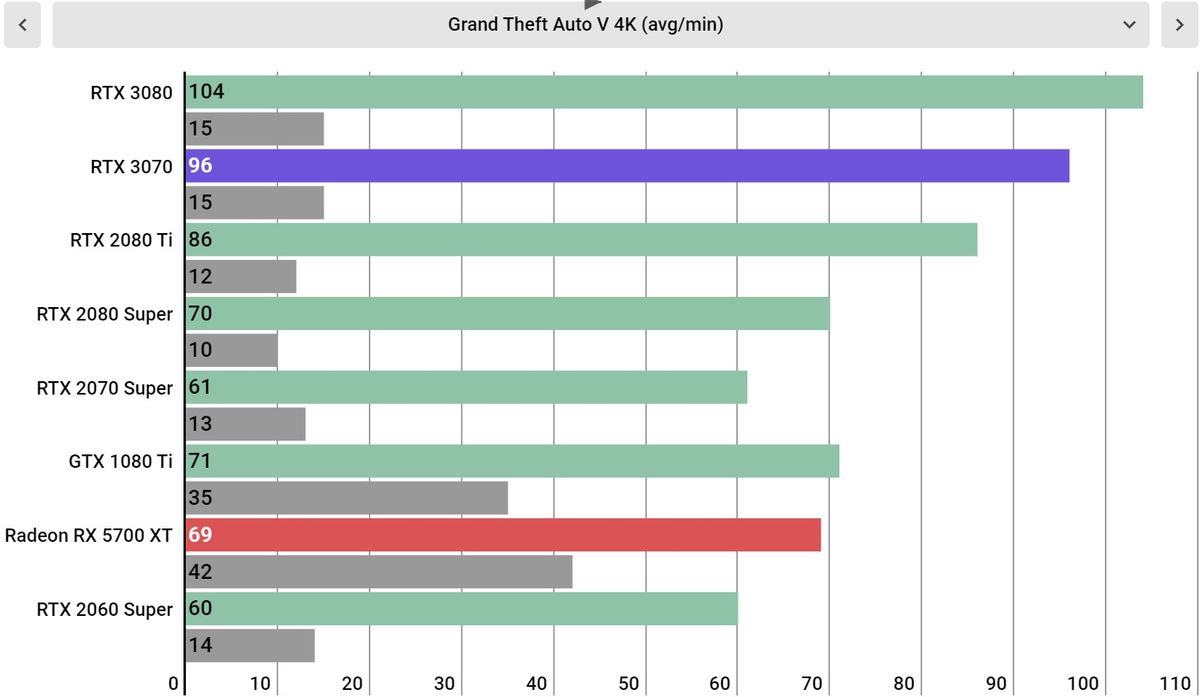 Nvidia GeForce RTX 3070 Performance