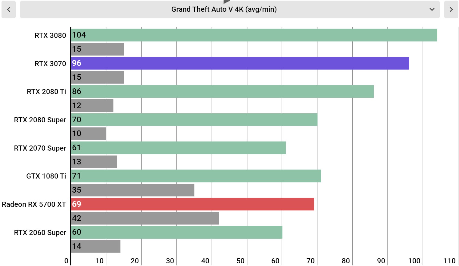 Nvidia GeForce RTX 3070 Performance