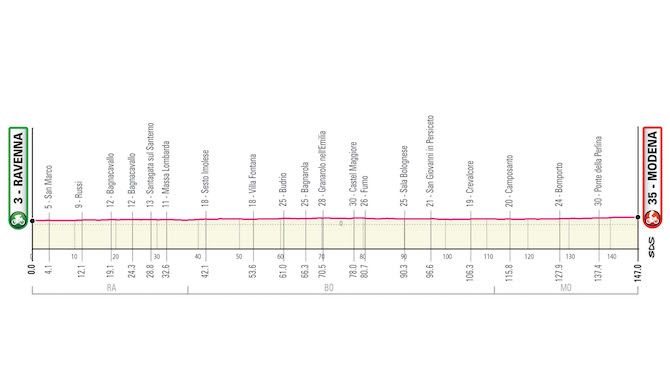 Stage 10 of the 2019 Giro d'Italia is a flat run from Ravenna to Modena