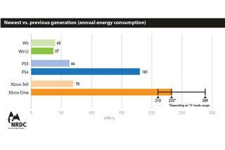 Comparison of annual energy consumption estimates for top-selling gaming consoles, previous generation versus current.