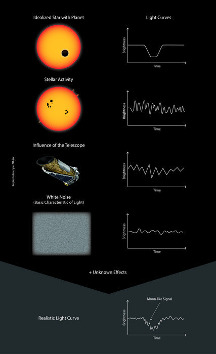 The chart shows the effects that can create an exomoon-like signal.
