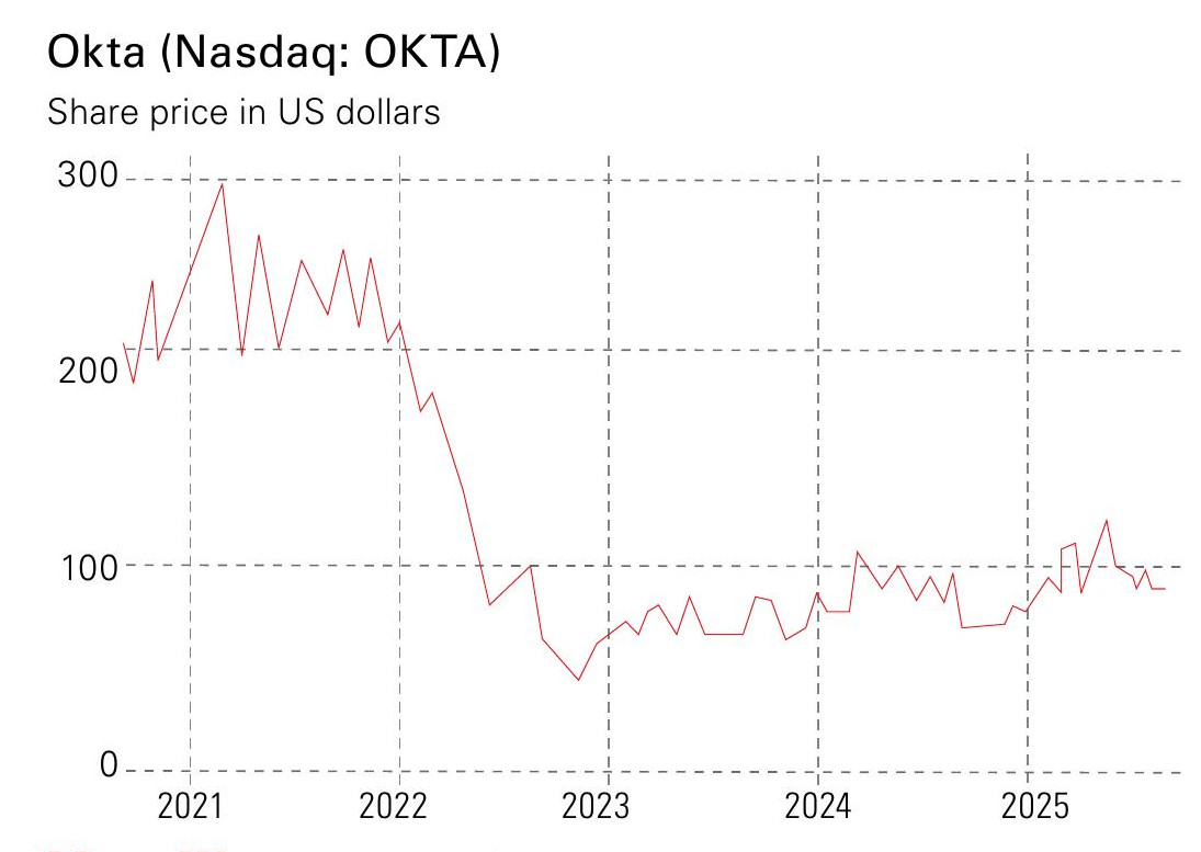 Okta share price