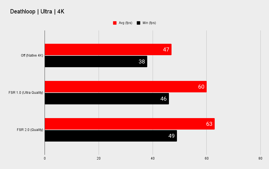 Deathloop benchmarks with AMD FidelityFX Super Resolution.