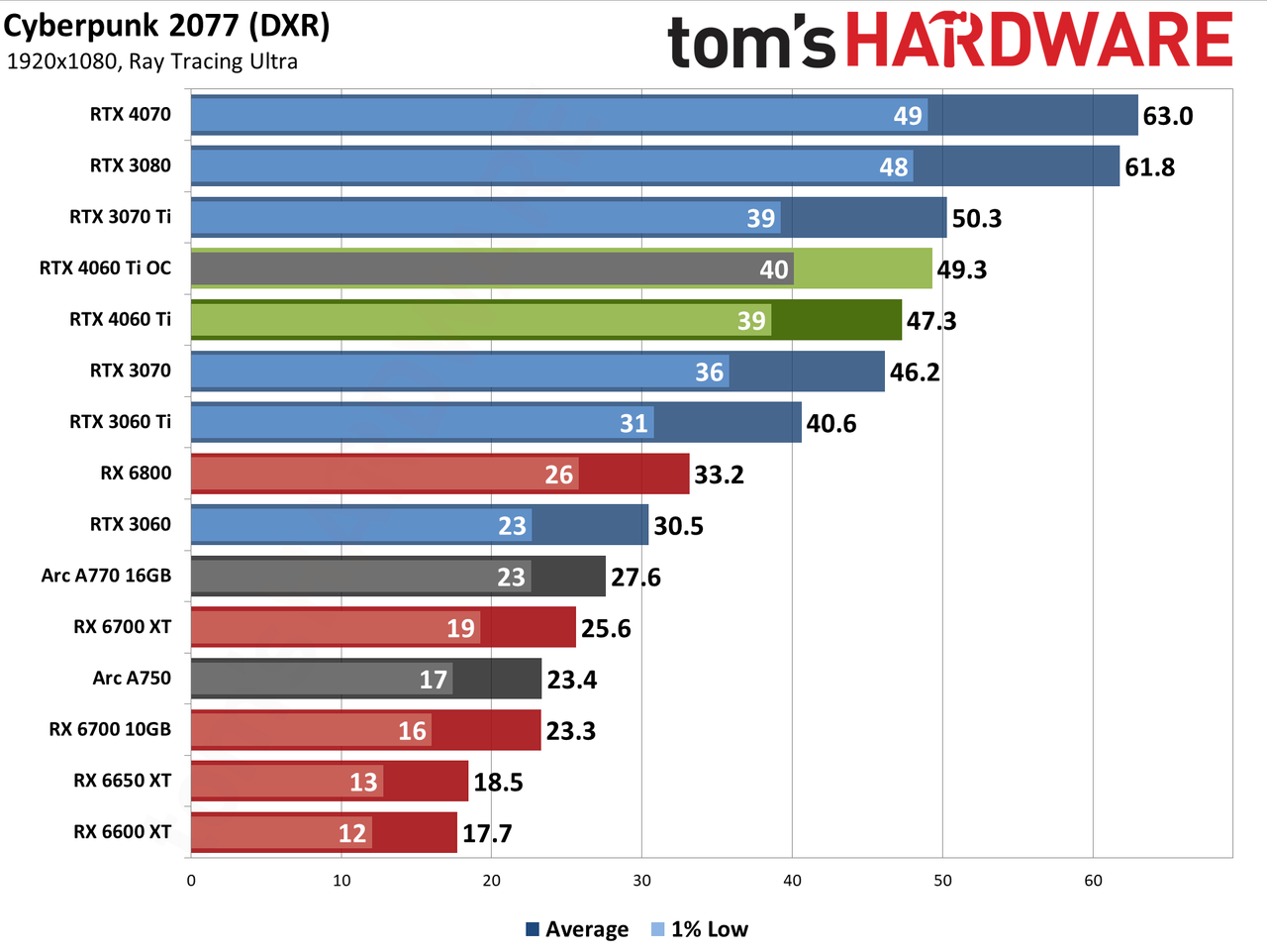 Nvidia GeForce RTX 4060 Ti gaming performance charts