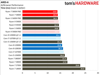 Ryzen 7 5800X Browser Benchmarks