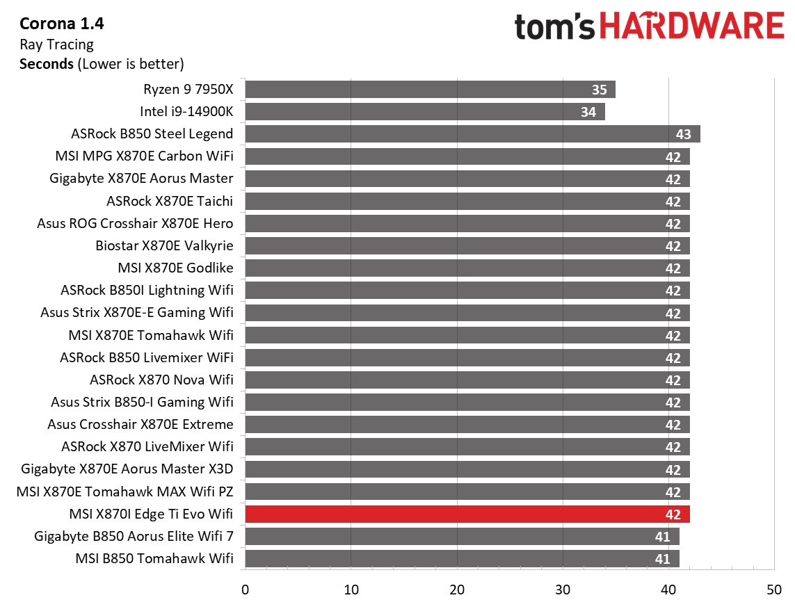 MSI X870I Edge Ti Evo Wifi - Timed result charts