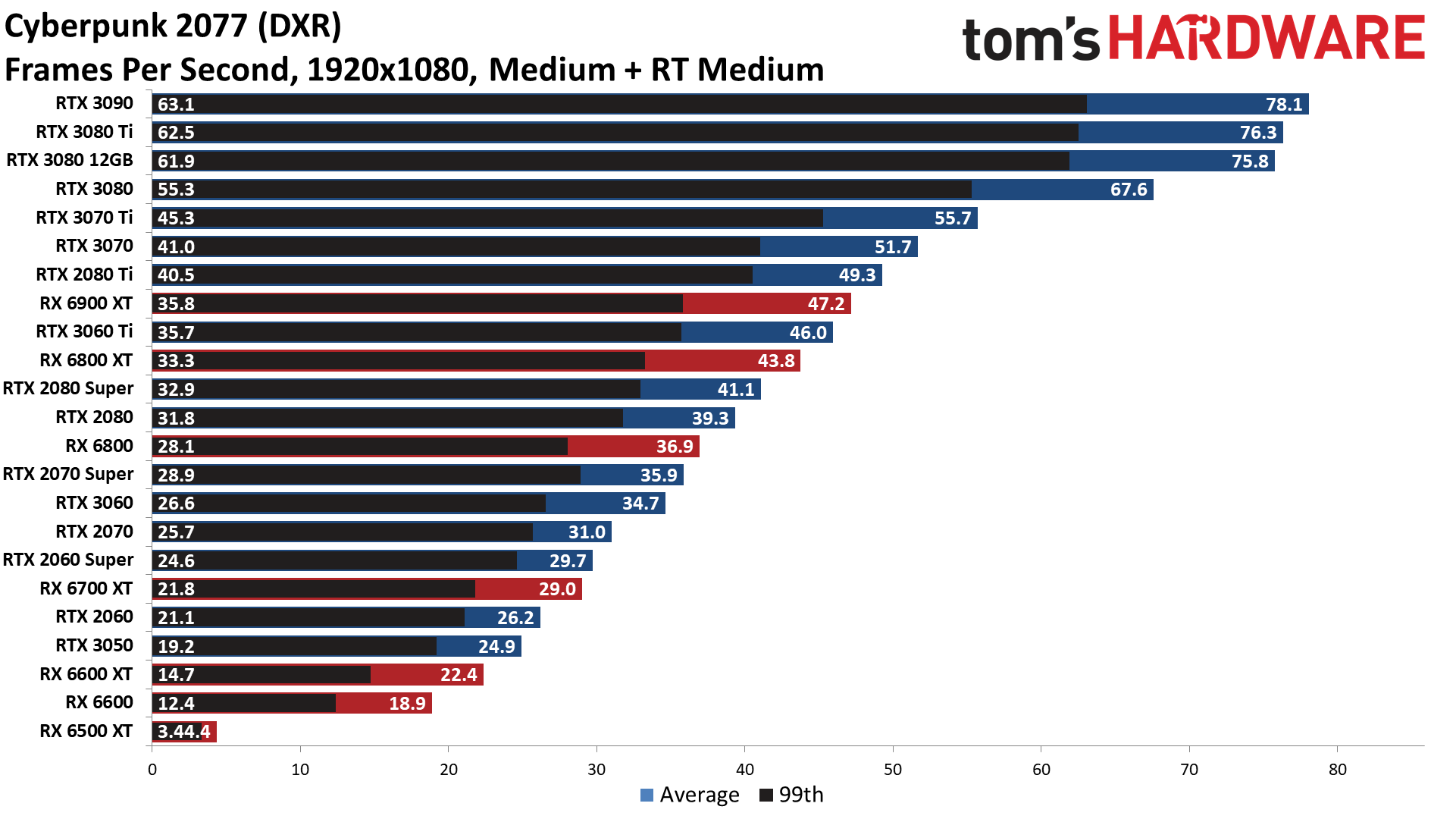 GPU benchmarks hierarchy ray tracing gaming performance charts