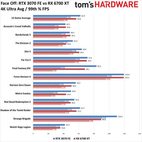 Gpu Face Off Geforce Rtx 3070 Vs Radeon Rx 6700 Xt Tom S Hardware