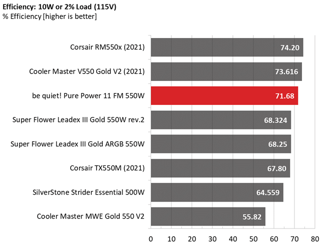 Be quiet! Pure Power 11 FM 550W comparison graphs