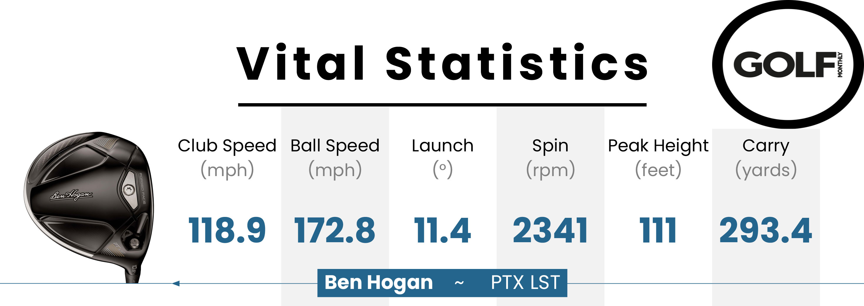 Data from the Ben Hogan PTX LST Driver