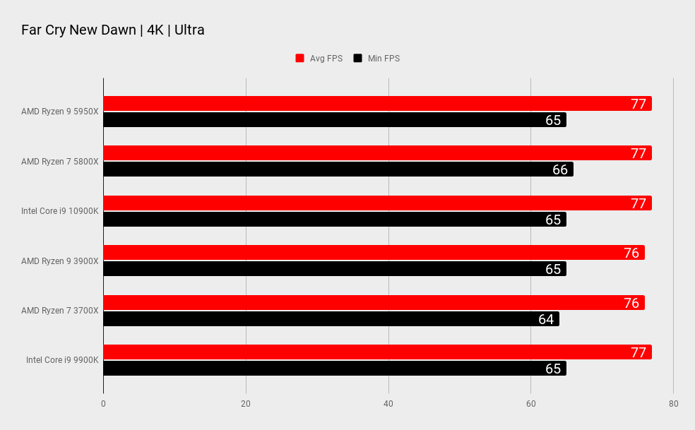 AMD Ryzen 9 5950X benchmarks