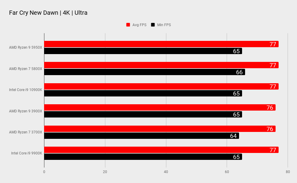 Ryzen game. Ryzen 9 5950x. AMD Ryzen 9 5950x OEM. Ryzen 9 5950x ТДП. AMD Ryzen 9 5950x 3400 МГЦ.