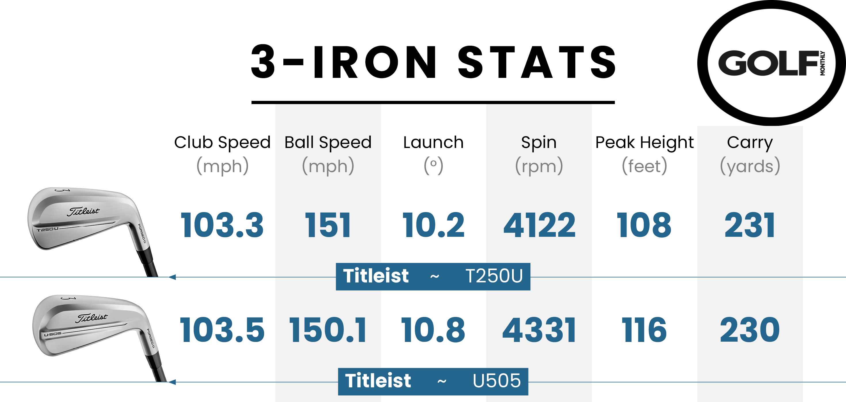 Photo of the Titleist T250U Utility Iron data table