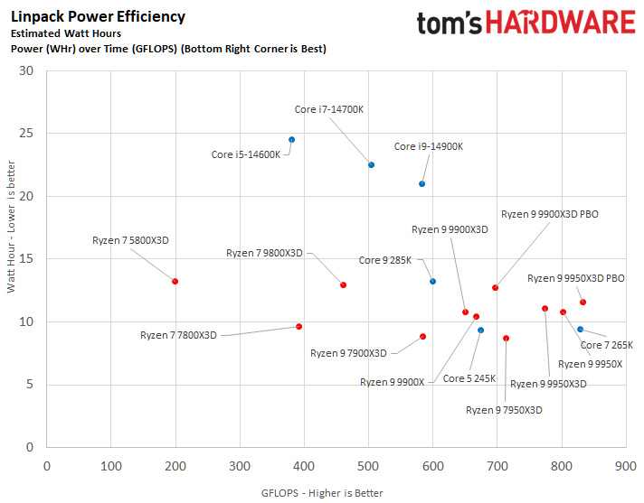 AMD Ryzen 9 9950X3D vs Intel Core Ultra 9 285K