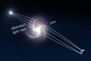 Gravitational lenses occur when the light from a more distant galaxy or quasar is warped by the gravity of a nearer object in the line of sight from Earth, as shown in this diagram.