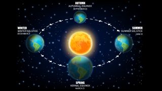 A diagram of the four seasons including autumn