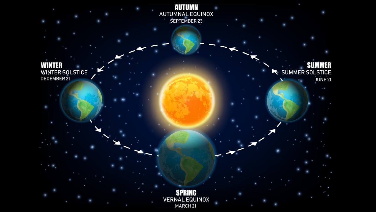 A diagram of the four seasons including autumn