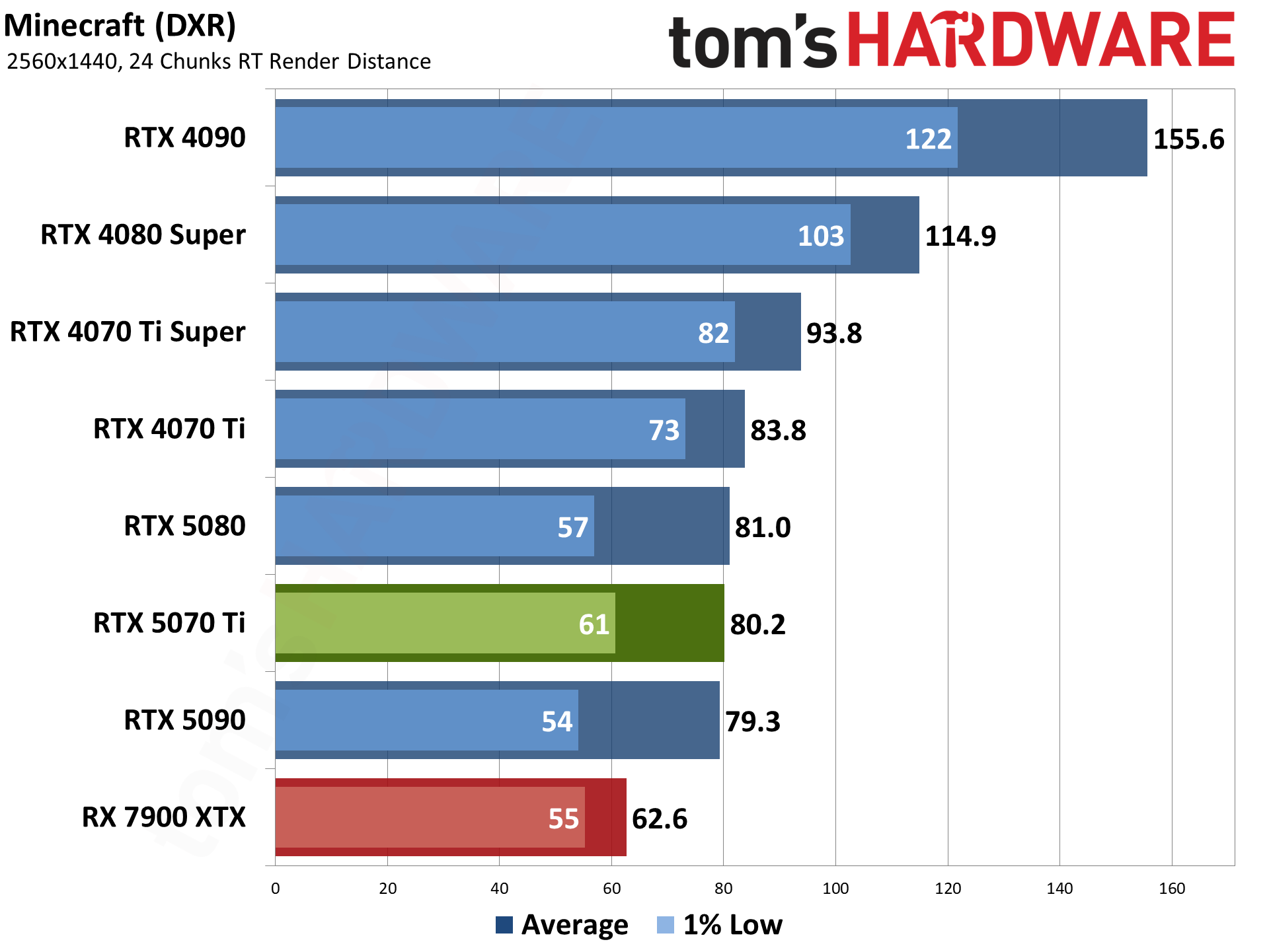 Nvidia GeForce RTX 5070 Ti / Asus RTX 5070 Ti Prime performance charts.