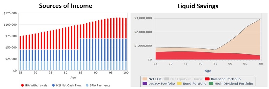 Sources of income and liquid savings