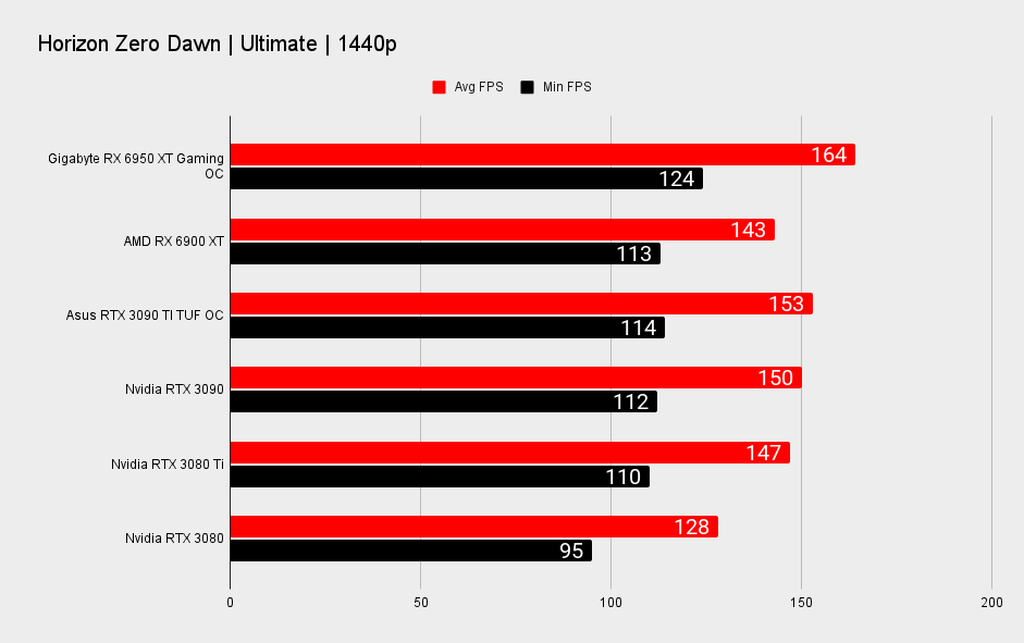 Gigabyte RX 6950 XT Gaming OC benchmarks