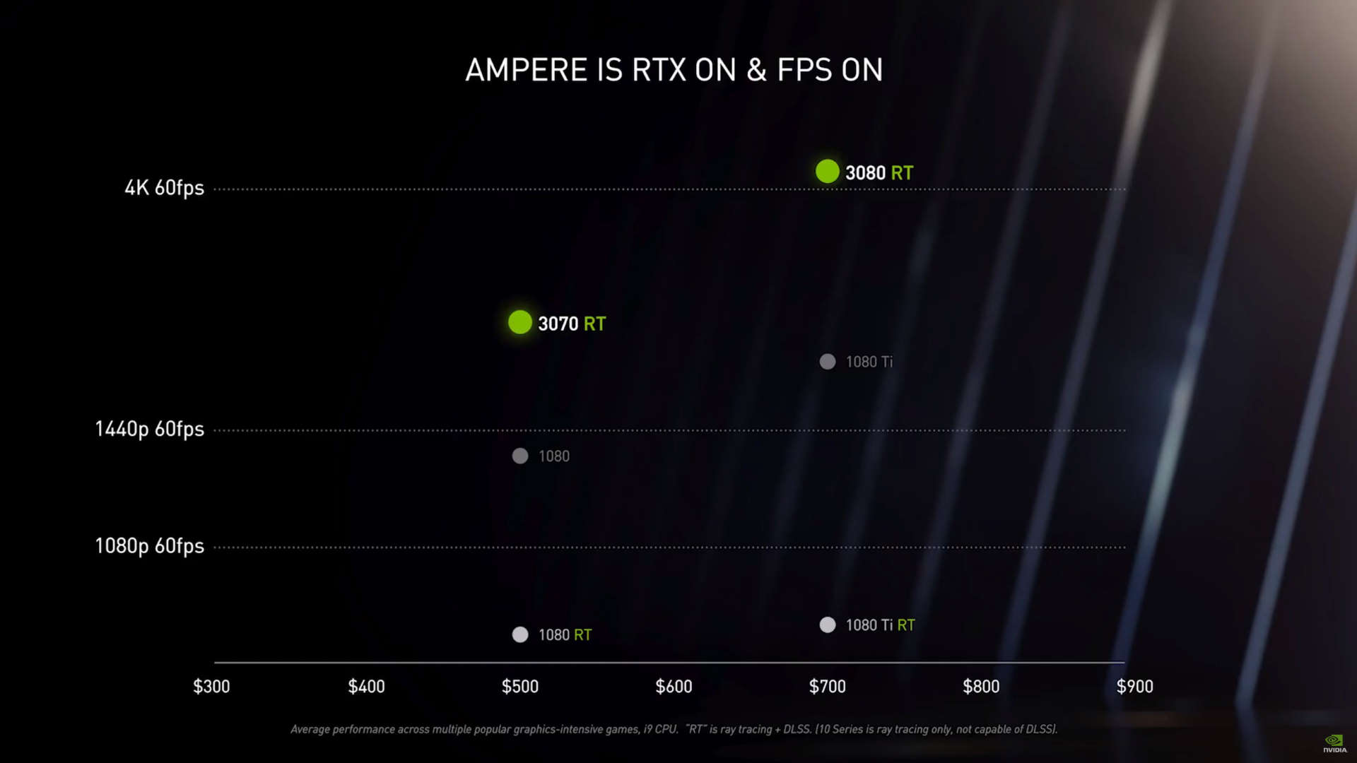 Nvidia Ampere ray tracing performance