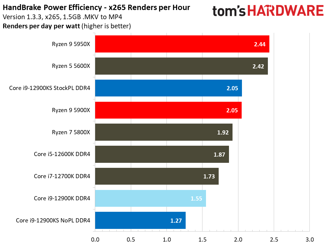 Intel Core i9-12900K