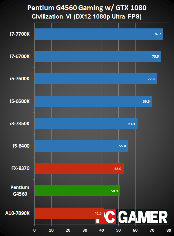 Intel Pentium G4560 Review: a great budget gaming CPU | PC Gamer