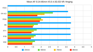 Nikon AF-S 24-85mm f/3.5-4.5G ED VR lab graph