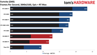 GPU benchmarks hierarchy ray tracing gaming performance charts
