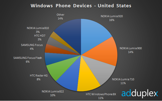 Windows Phone devices United States