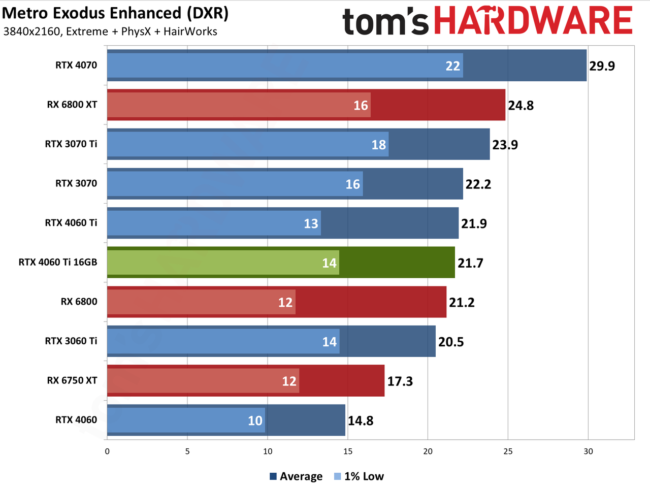 Nvidia GeForce RTX 4060 Ti 16GB performance charts