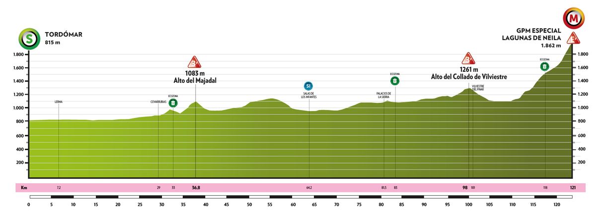 Vuelta A Burgos Feminas 2023 Route Cyclingnews 8513