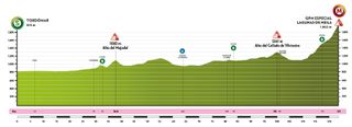 Vuelta a Burgos Feminas 2023 Profile
