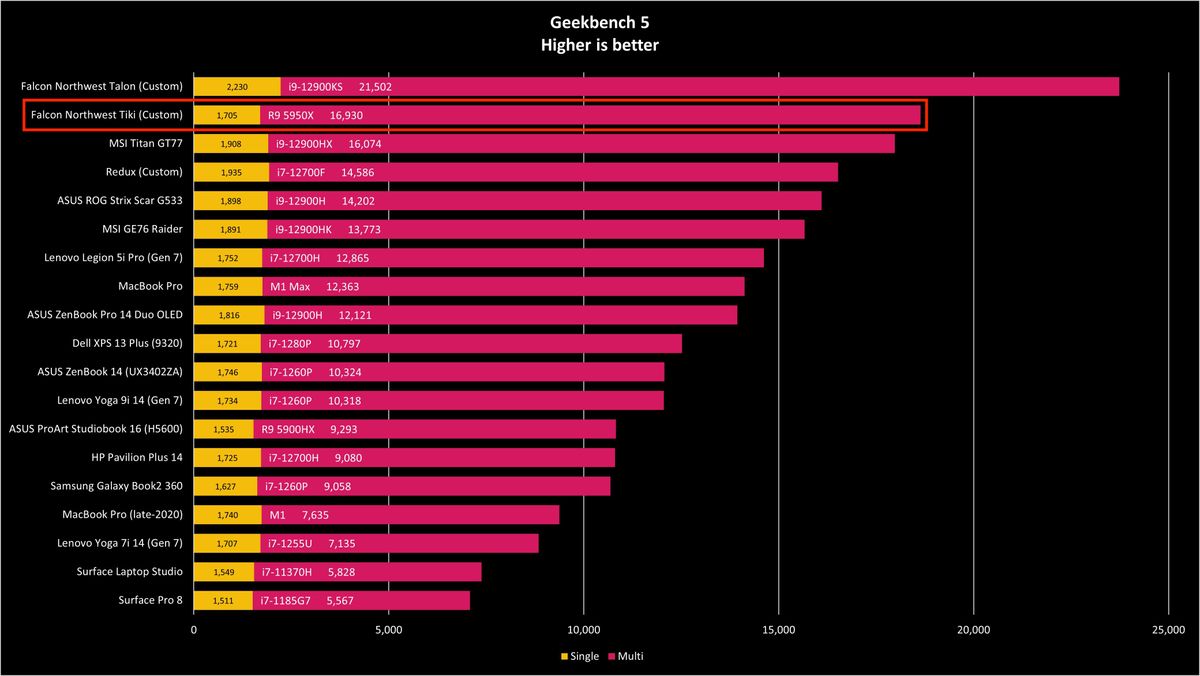Falcon Northwest Tiki Geekbench 5 benchmark