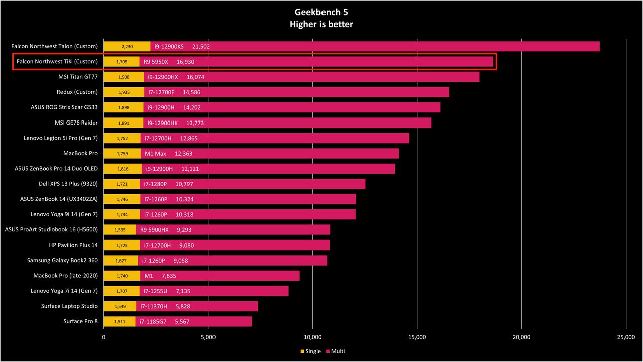 Falcon Northwest Tiki Geekbench 5 benchmark