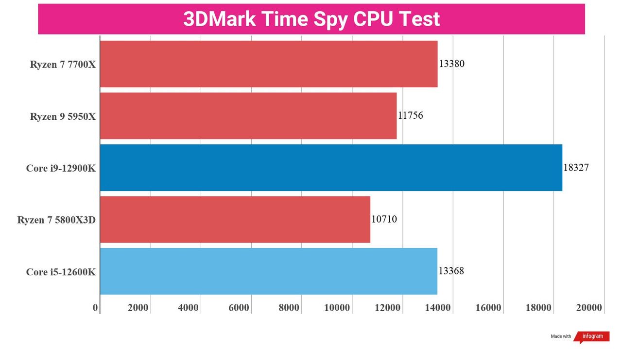 Synthetic benchmark test results for the Ryzen 7 7700X and competing chips