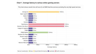 A bar graph showing average latency to various online gaming servers