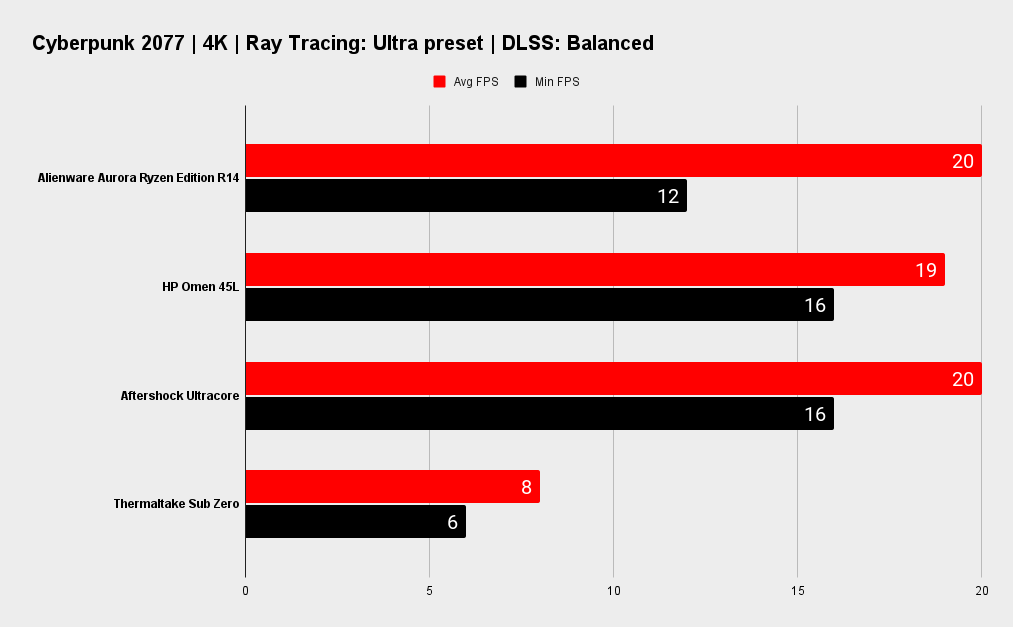 Alienware Aurora R14 Ryzen Edition benchmarks