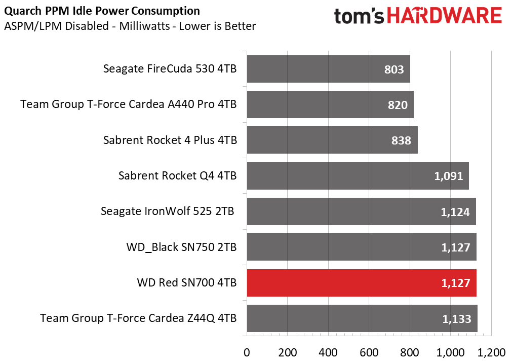 WD Red SN700