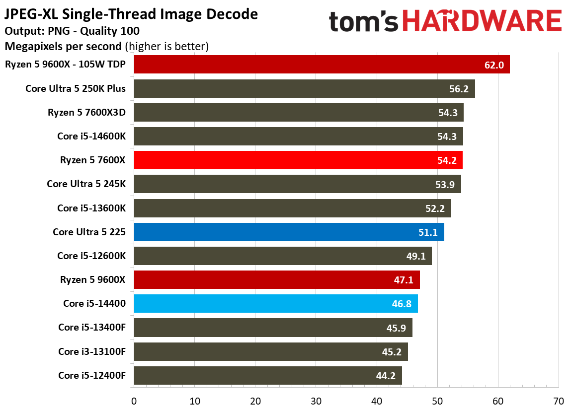 Intel Core Ultra 5 225