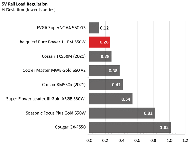 Be quiet! Pure Power 11 FM 550W comparison graphs