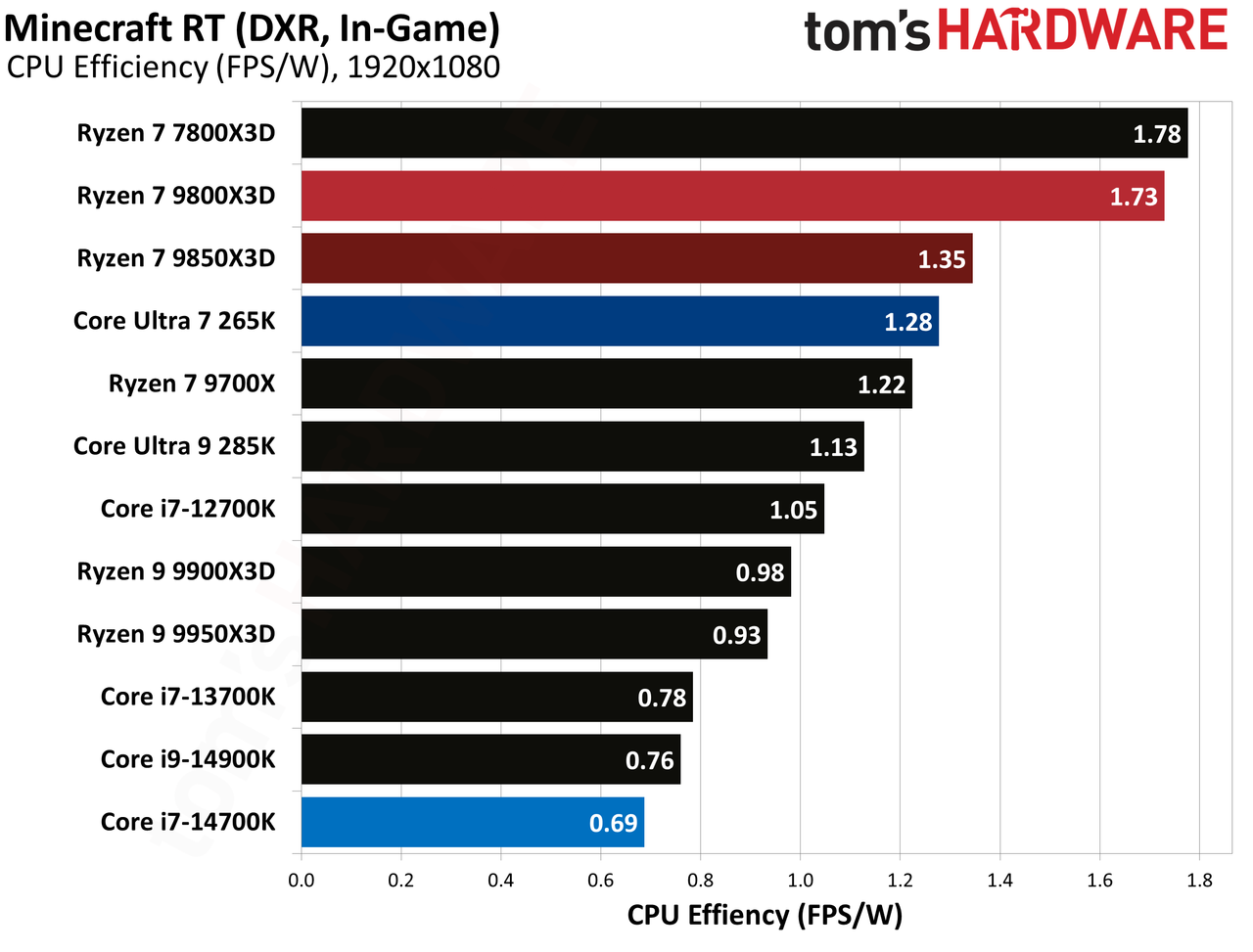 AMD Ryzen 7 9850X3D